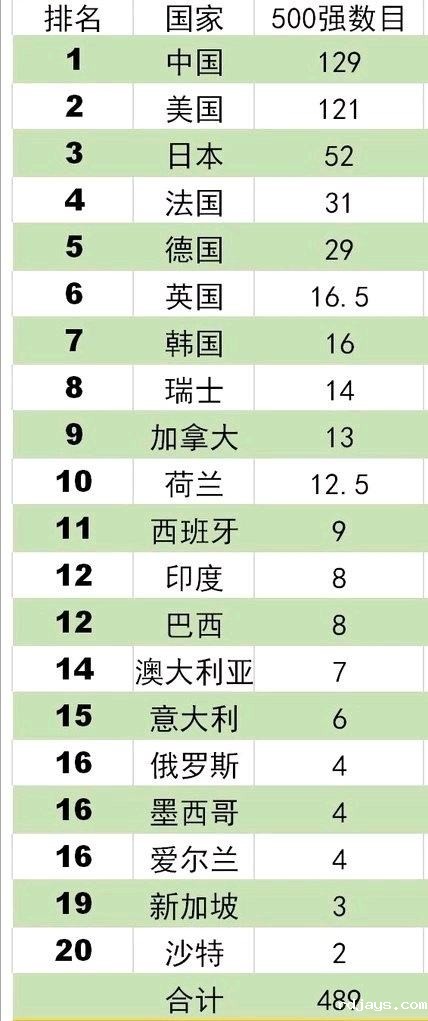 世界500强企业出炉